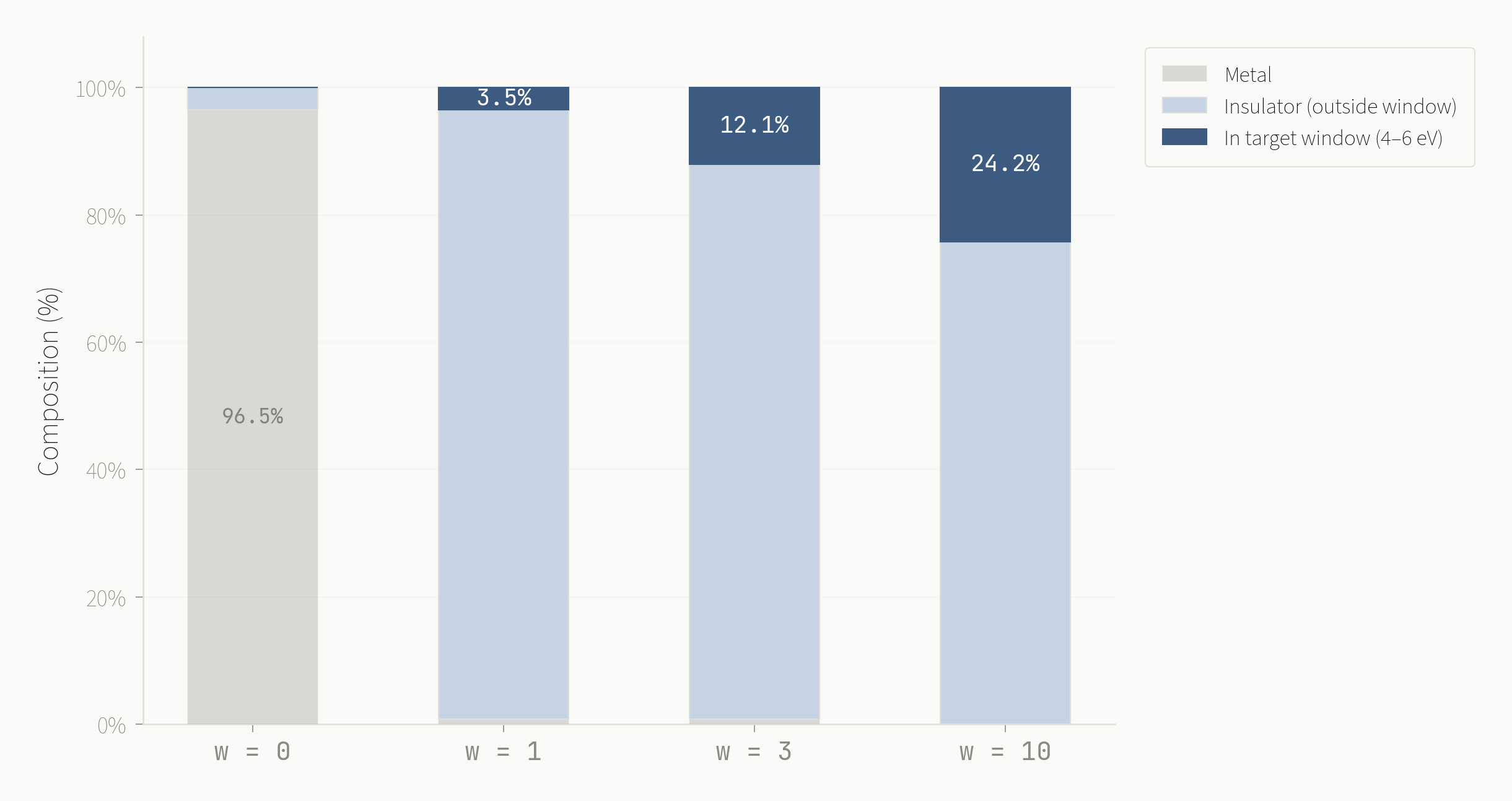 Stacked bar chart showing composition shift across guidance weights, 96.5% metals at w=0 dropping to 0% at w=10, while in-window rate climbs to 24.2%