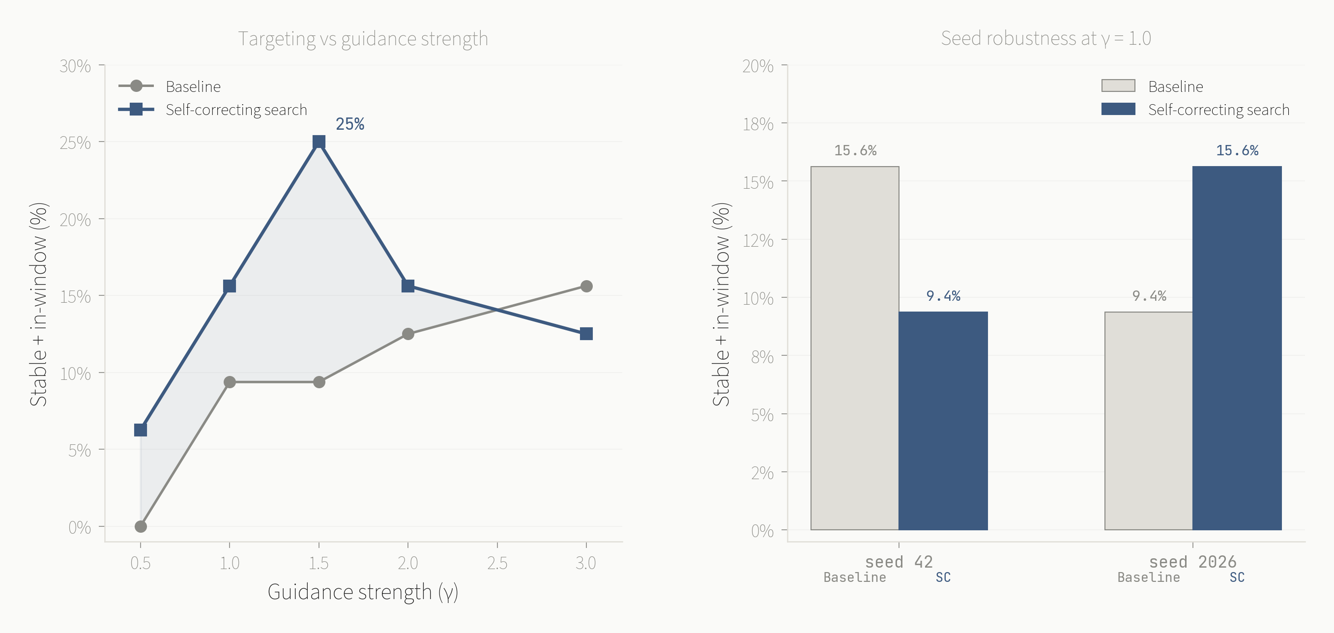 Two-panel chart showing MatterGen self-correcting search reproduction, targeting vs guidance strength and seed robustness at gamma=1.0