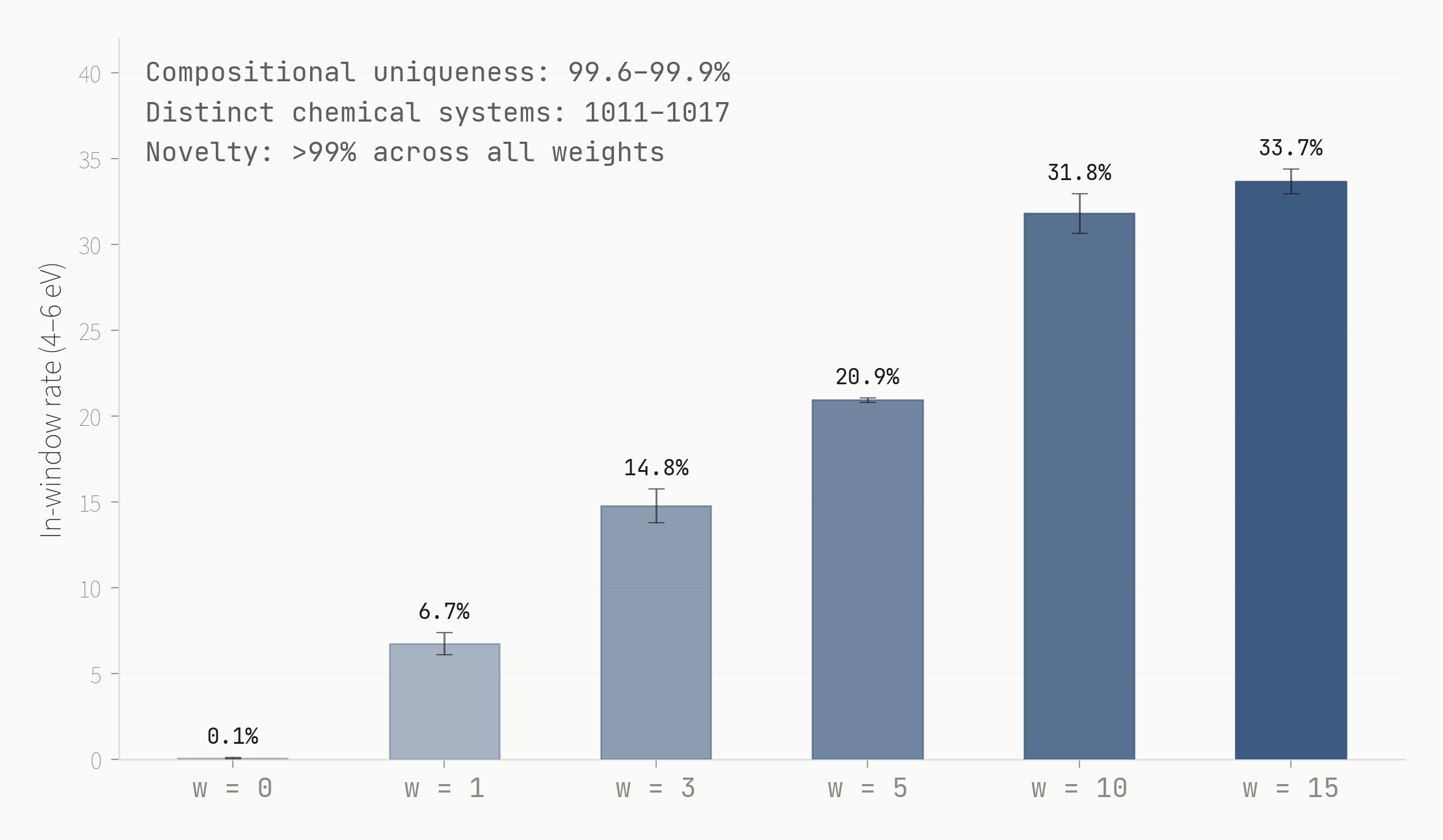 Bar chart showing in-window rate climbing from 0.1% at w=0 to 33.7% at w=15, with error bars across 3 seeds. Annotations show compositional uniqueness held at 99.6-99.9% across all weights.